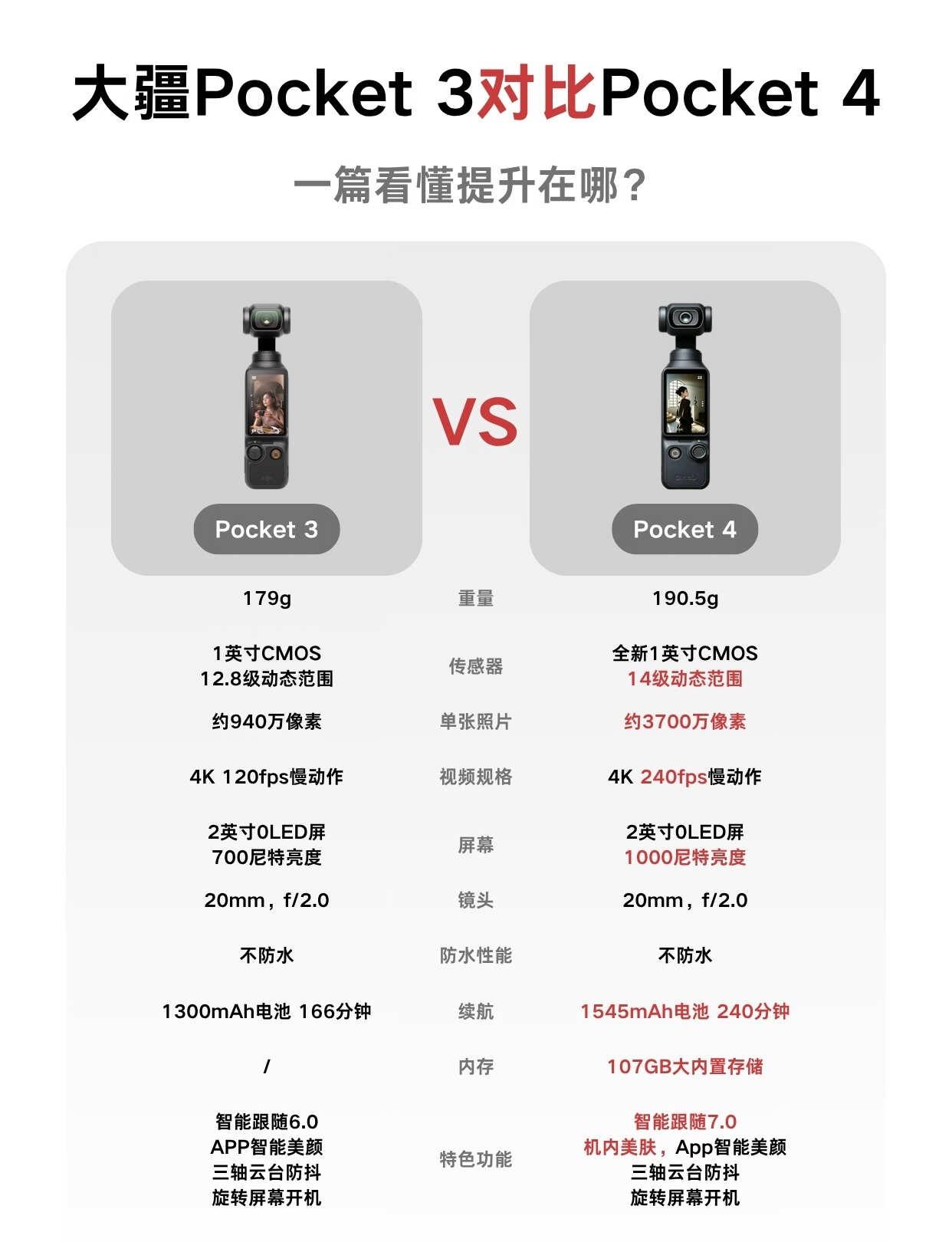 Pocket3🆚Pocket4到底升级了啥🫨
很多友友纠结是选Pocket3