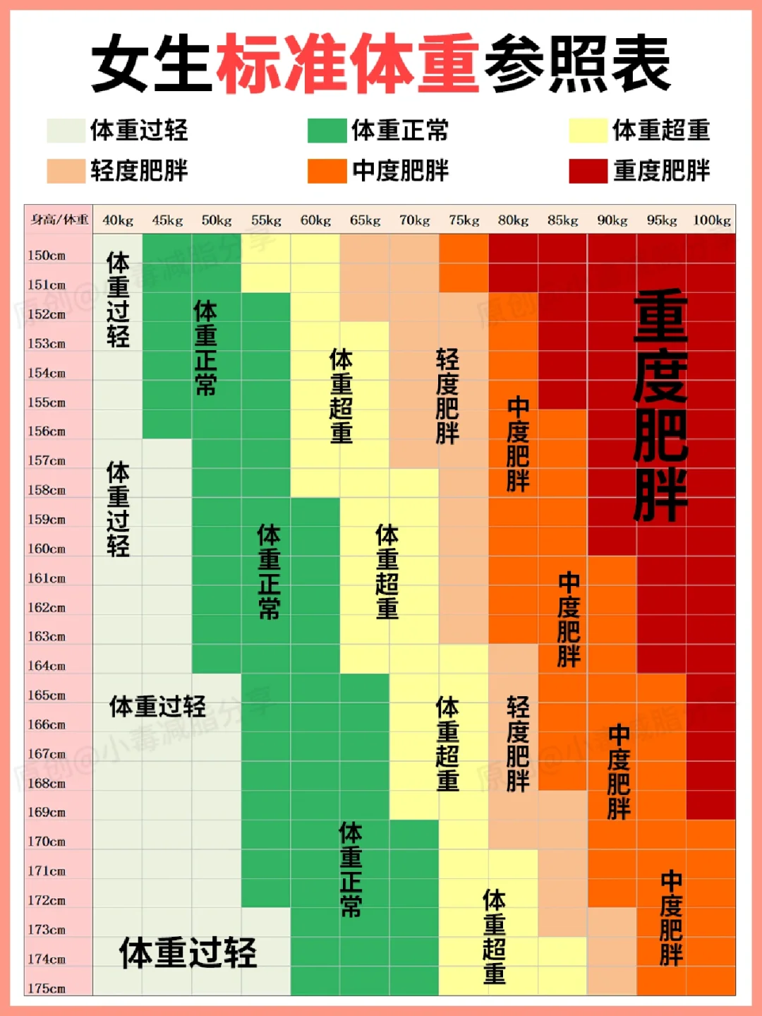 女生|男生标准体重表🔥，快看你超重了吗