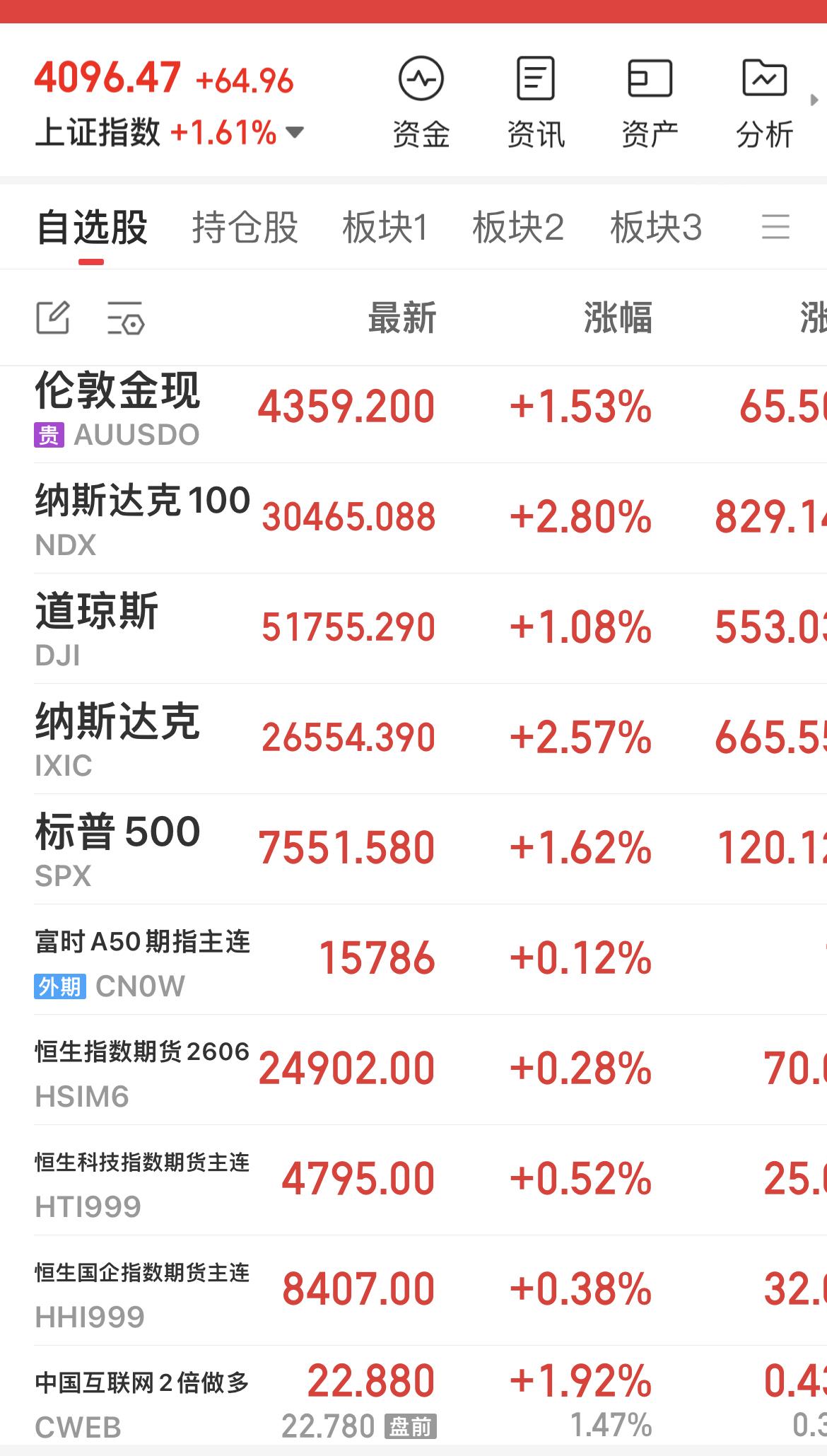 美伊达成谅解备忘录，美股三大指数集体高开！

标普500指数涨1.35%，道指涨