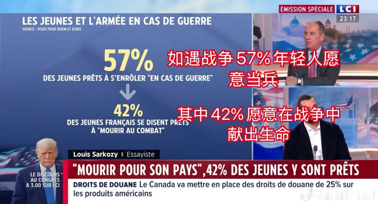 这是法国一年前发布的的一个市调，结果显示，57%的年轻人准备好在战争来临时从军；