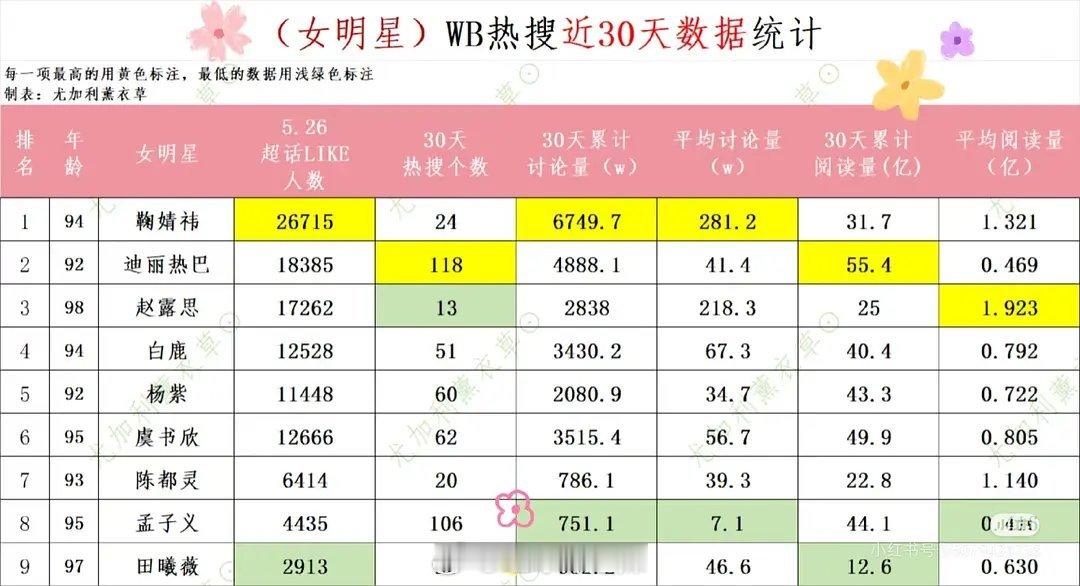 女明星微博热搜近30天数据统计 ​​​