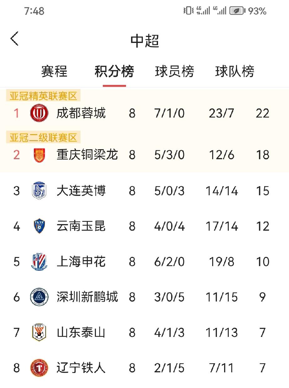 重庆在中超第八轮后的排名，和第一名的积分差了四分，重庆铜梁龙这成绩，还是比较好的