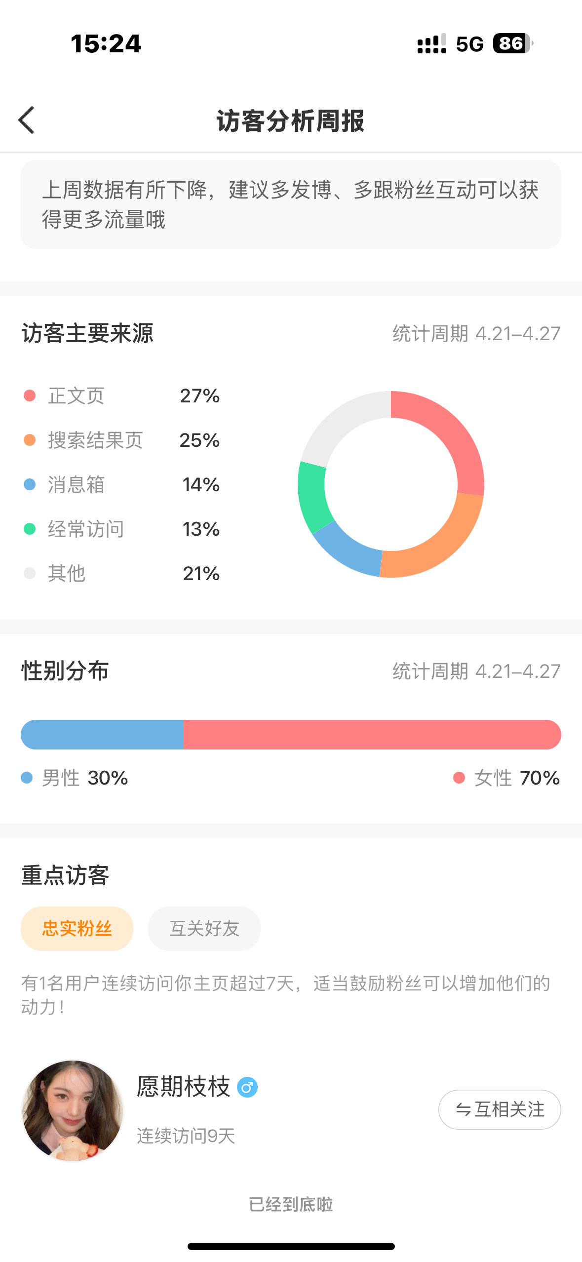 居然又出来了一个访客分析周报，这个是俺的忠实粉丝[打call] ​​​