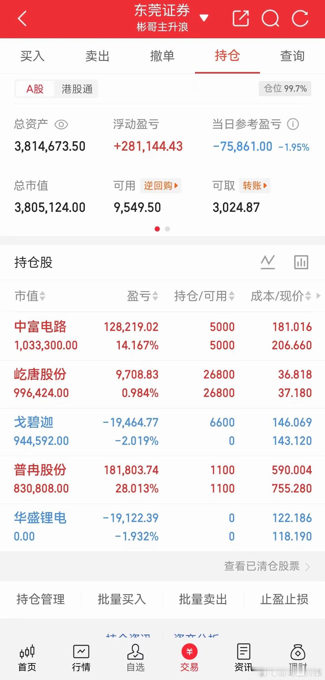 今日持仓有冲高没走的有个大概率会亏贪心