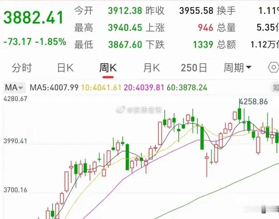 对于明天周五A股，我只说3句话:第一,3794点很可能才是终点?今天周四收盘各大