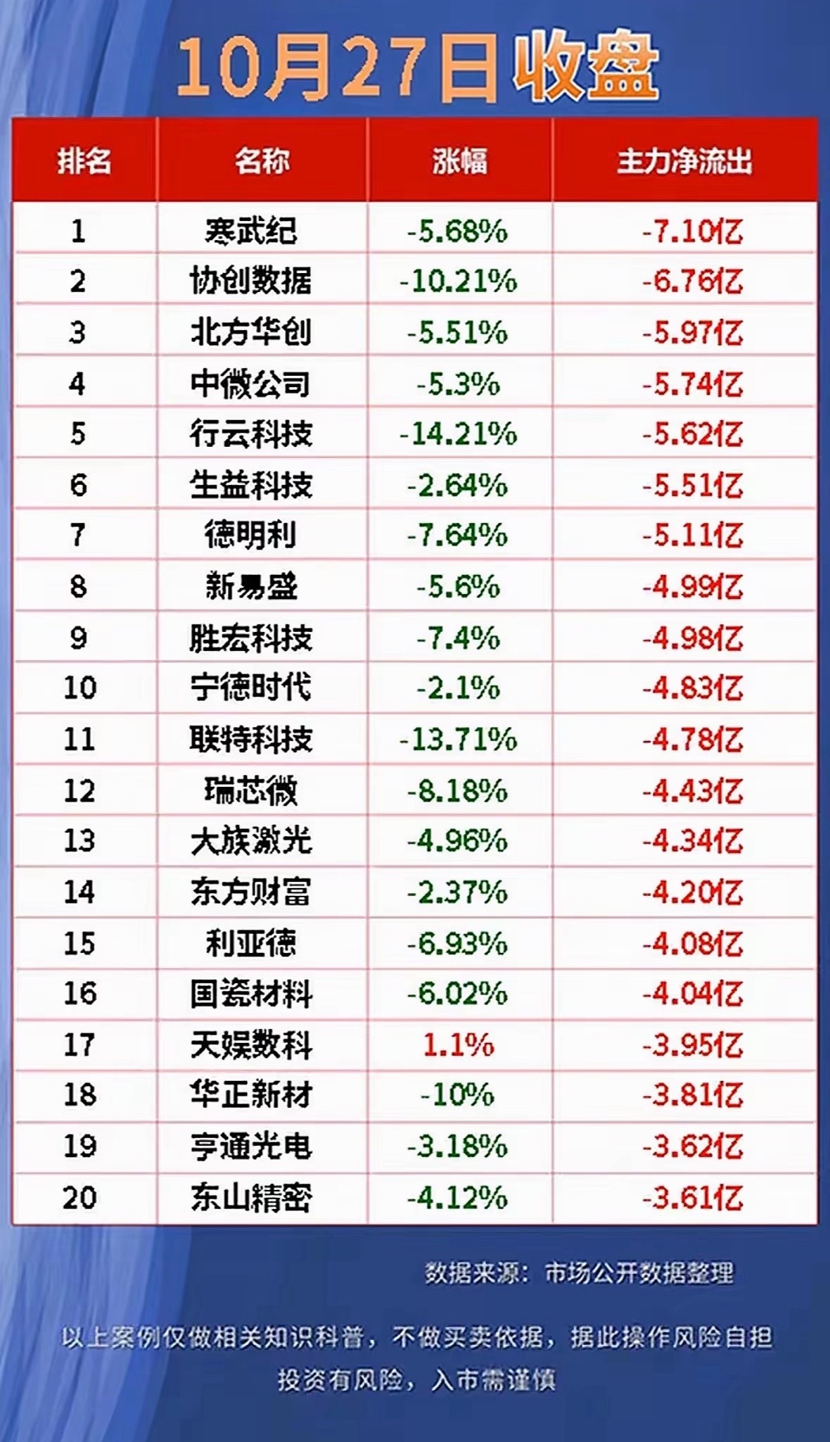 10月27日主力资金，股市前20强，今日净流入与净流出排行。刚翻完2026年10