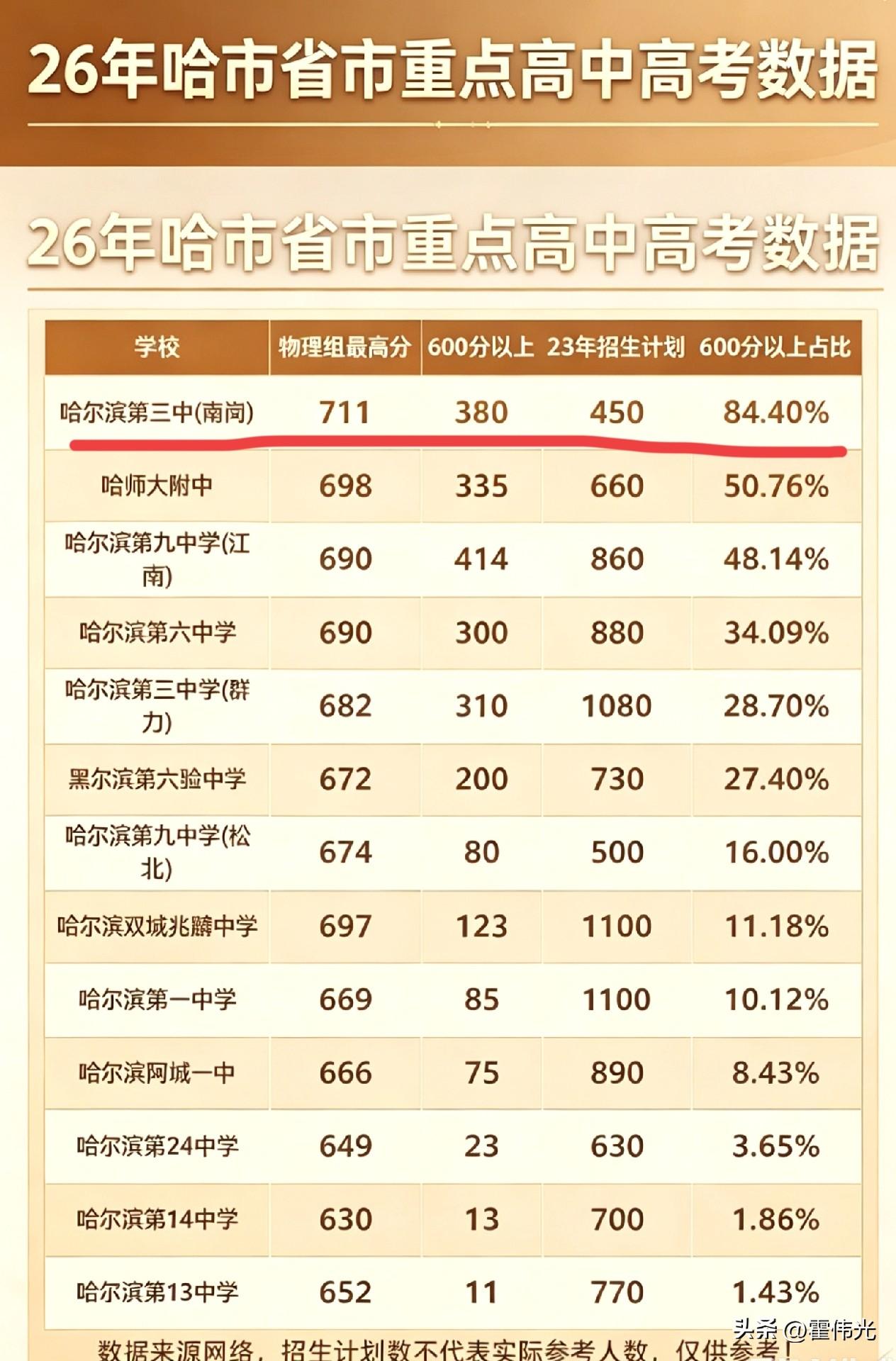 哈尔滨高考结束一段时间了，有网友问哈尔滨这些高中哪些实力最强呢？唯一的标准答案就