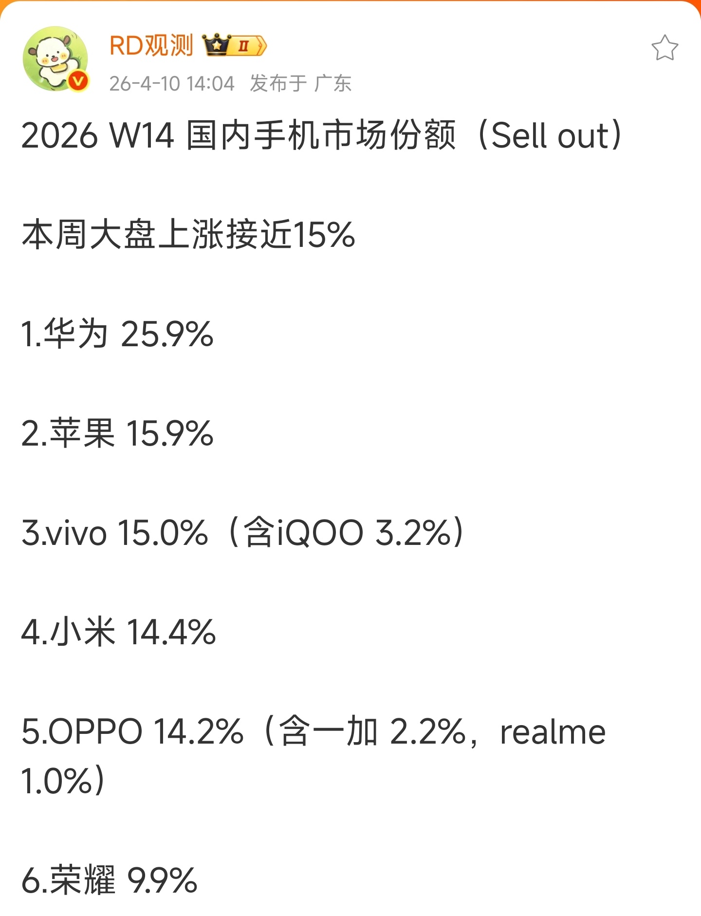 华为畅享90Pro Max真的爆了，直接把华为份额提高到了25.9%。既然华为的