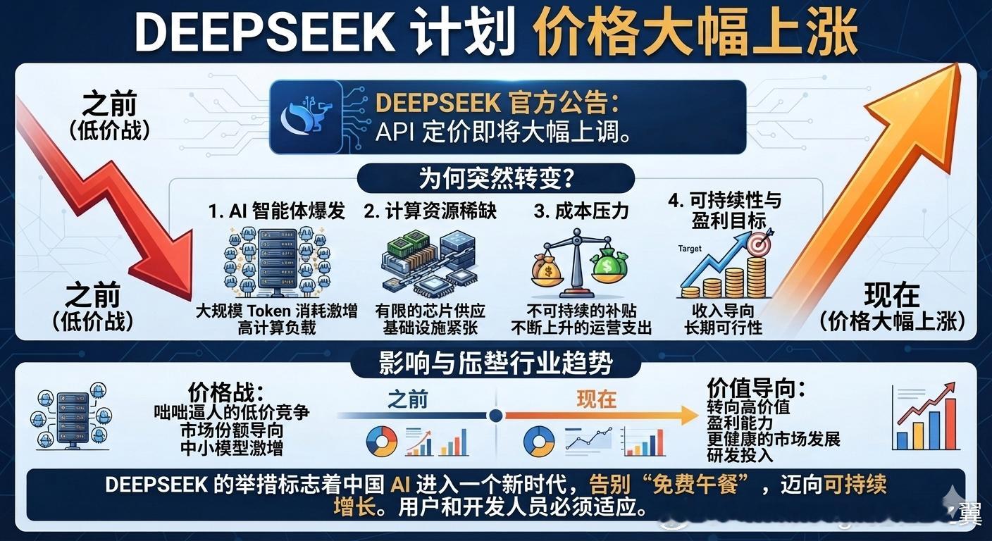DeepSeek计划大幅涨价 DeepSeek 正式挥别“价格屠夫”标签，宣布近