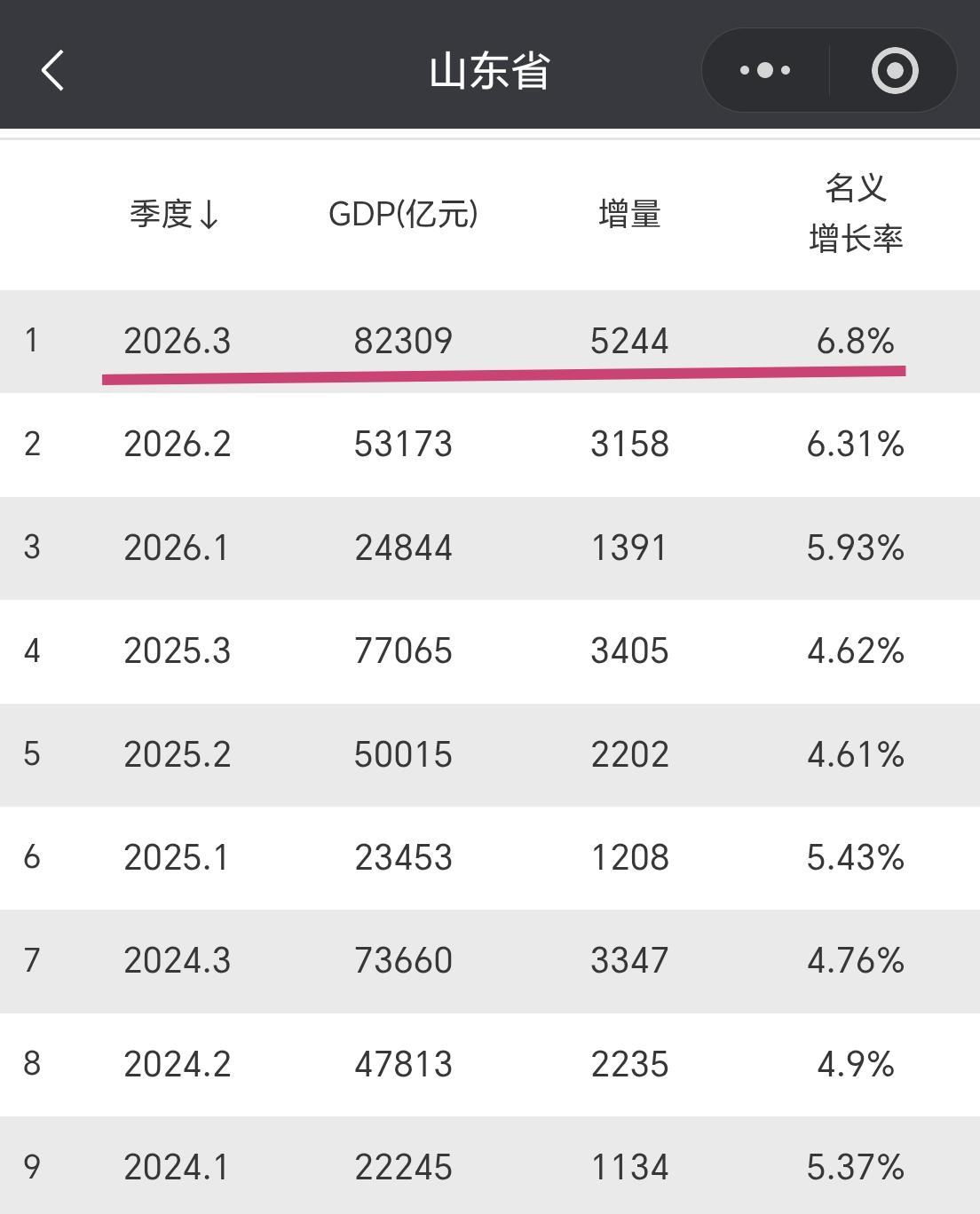 【2026面前三个季度，shandongGDP超8.23万亿元，增量超5200亿