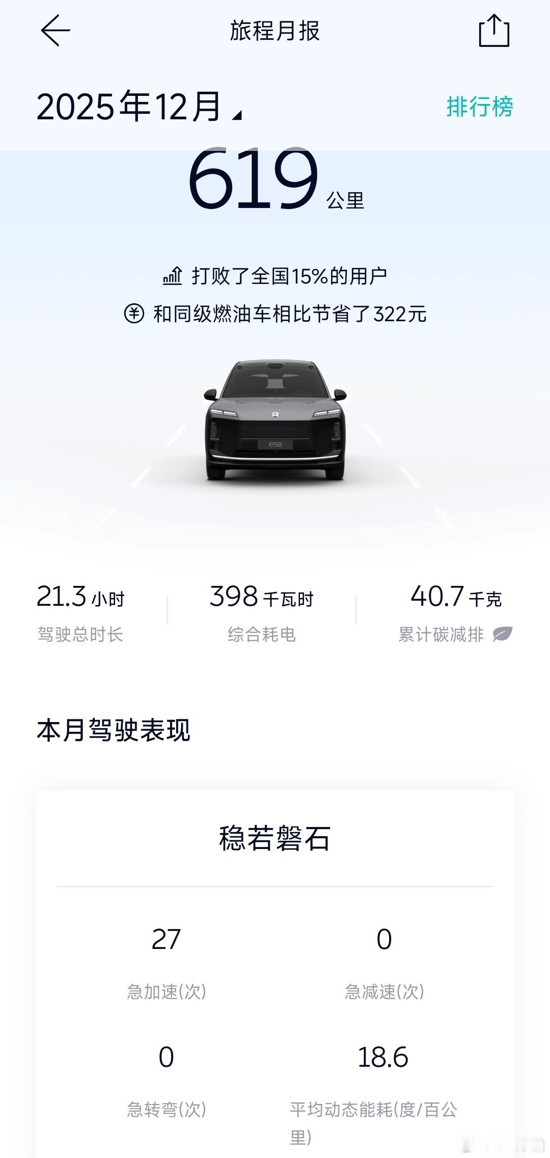上个月我的蔚来全新ES8开了619公里，综合耗电398kWh！算下来平均电耗高达