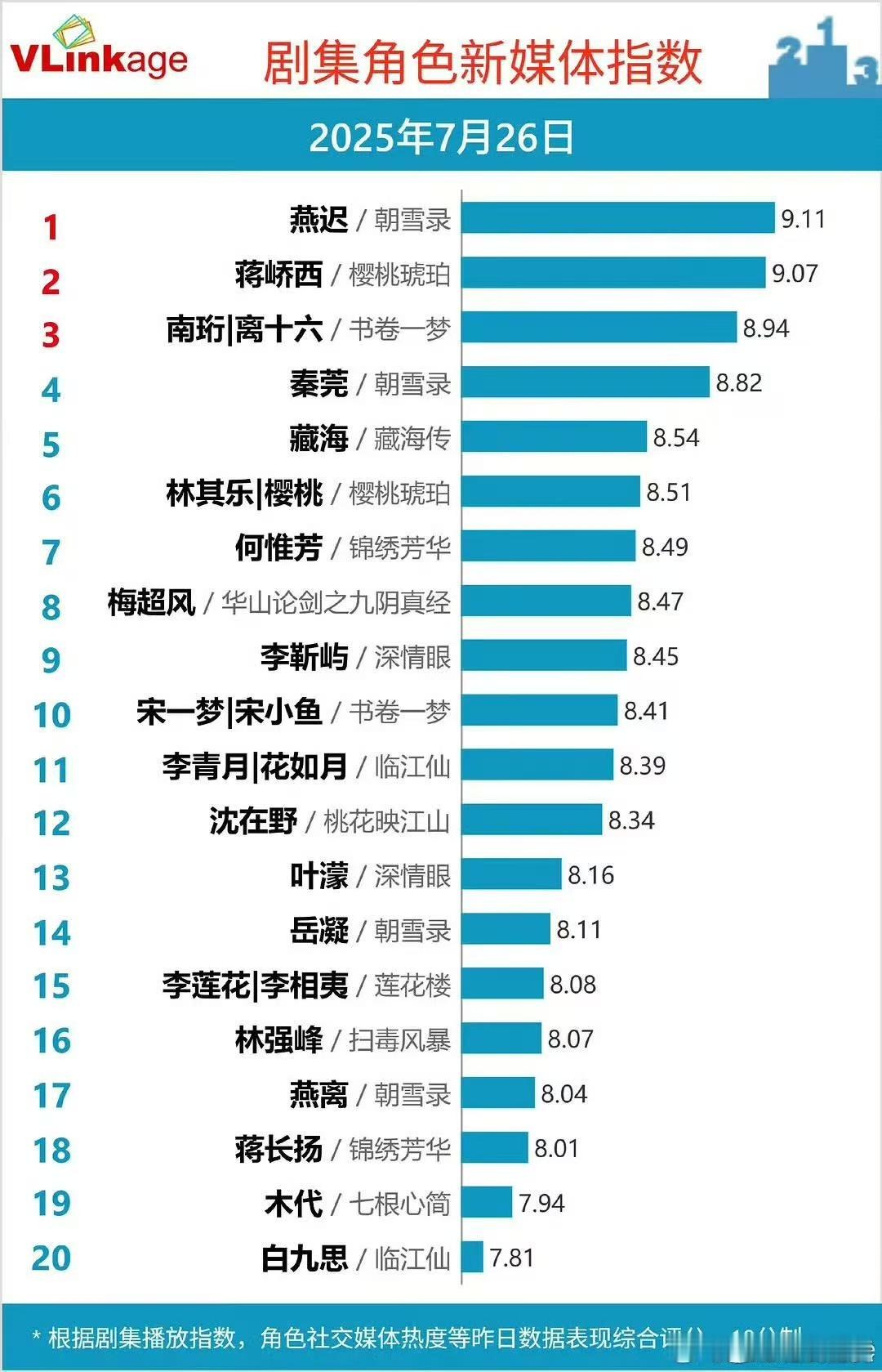 敖瑞鹏朝雪录v榜指数再创新高敖瑞鹏朝雪录v榜角色指数9.11敖瑞鹏朝雪录v榜角色