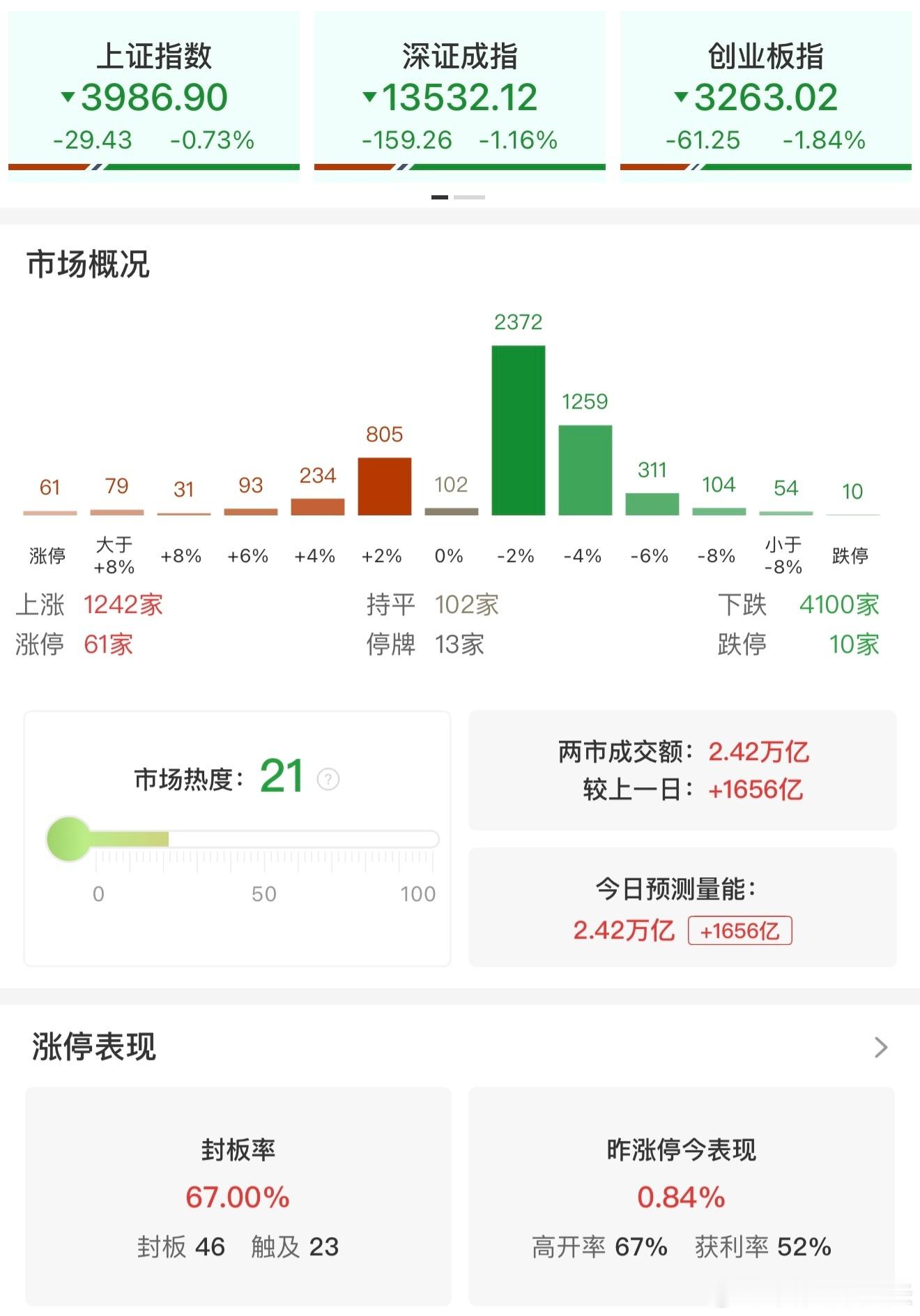 【收评：创业板指低开低走跌近2%  全市场4100只个股飘绿】市场震荡调整，三大