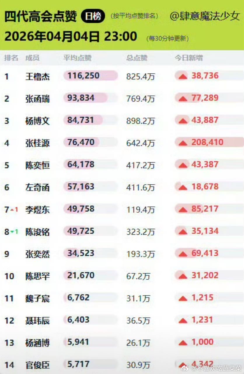 tg lyd的高会点赞总量超过cjm了