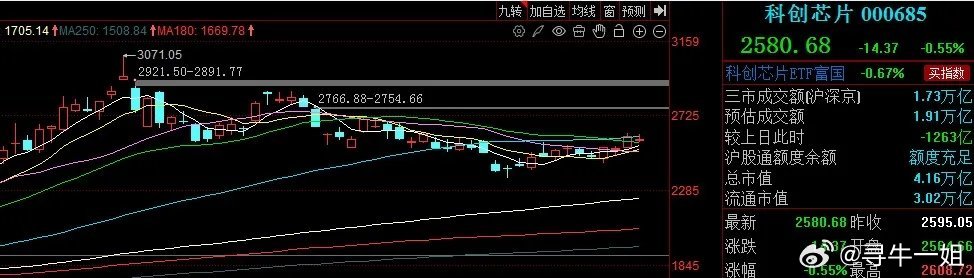 科创芯片调整、短期整固、是为了波段上涨！！！今天科创芯片指数是小幅调整的，目前调
