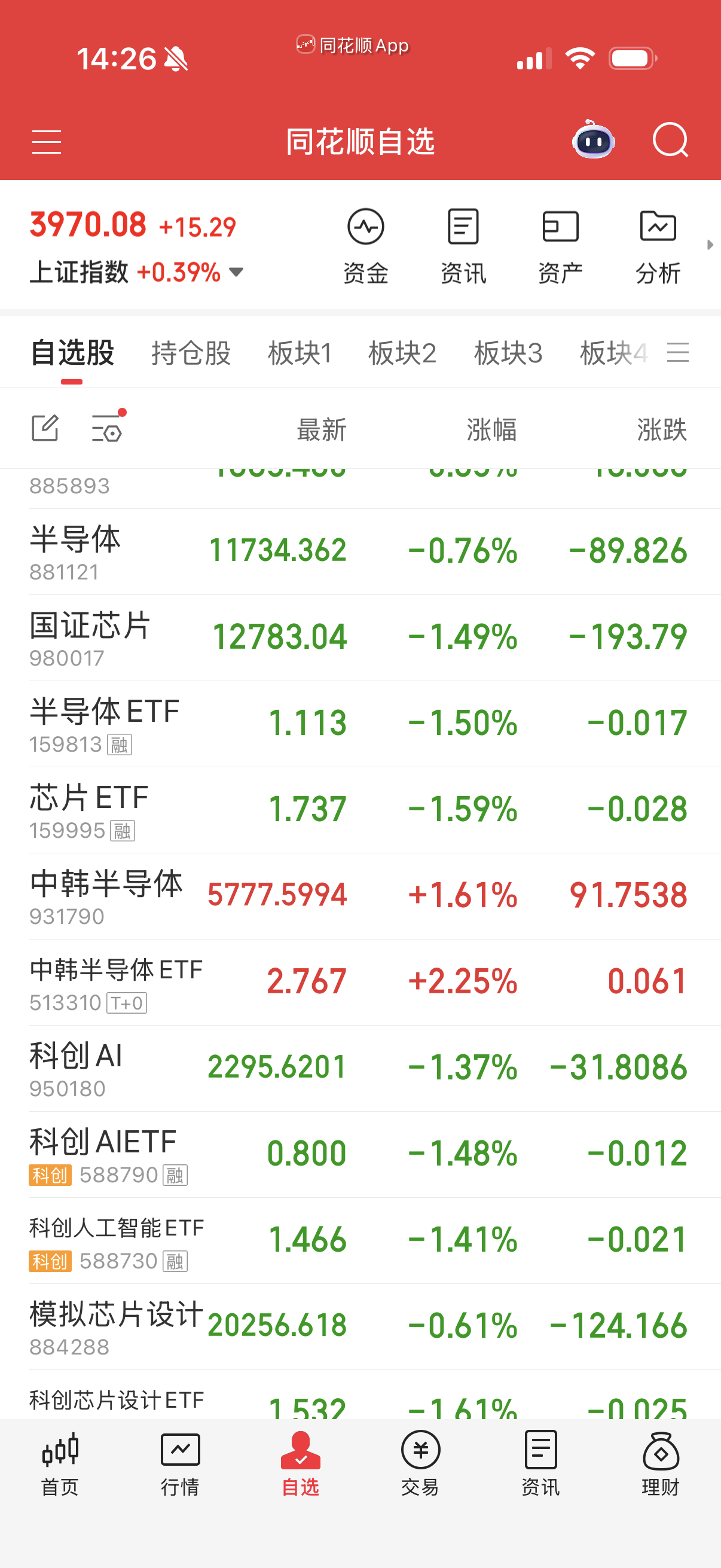 半导体都在跌，中韩怎么涨的？我都搞不懂如此分开。 ​​​