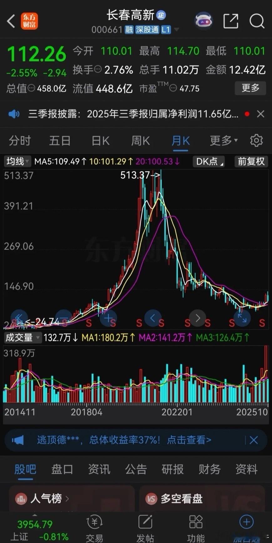 大家发现没有，之前很多的白马股都跌落了神坛！像“东北药茅”长春高新、“眼茅”爱尔