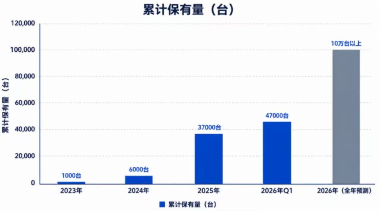 无人配送物流车 日前，中国交通运输协会物流投融资分会发布的《2025—2026年