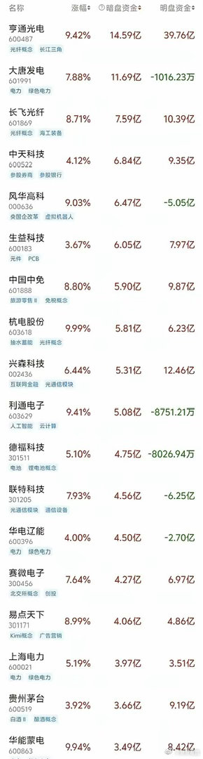 🔥5月29日周五暗盘资金榜TOP10速览1.亨通光电：暗盘14.59亿｜明盘3