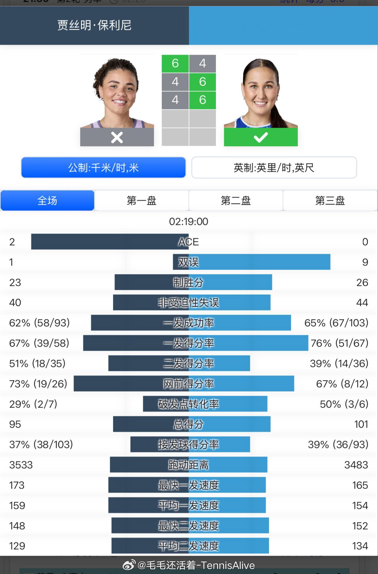 这场比赛你不能说拉希莫娃打得很好，因为她也打的很一般。但是无奈保利尼打得更差一些