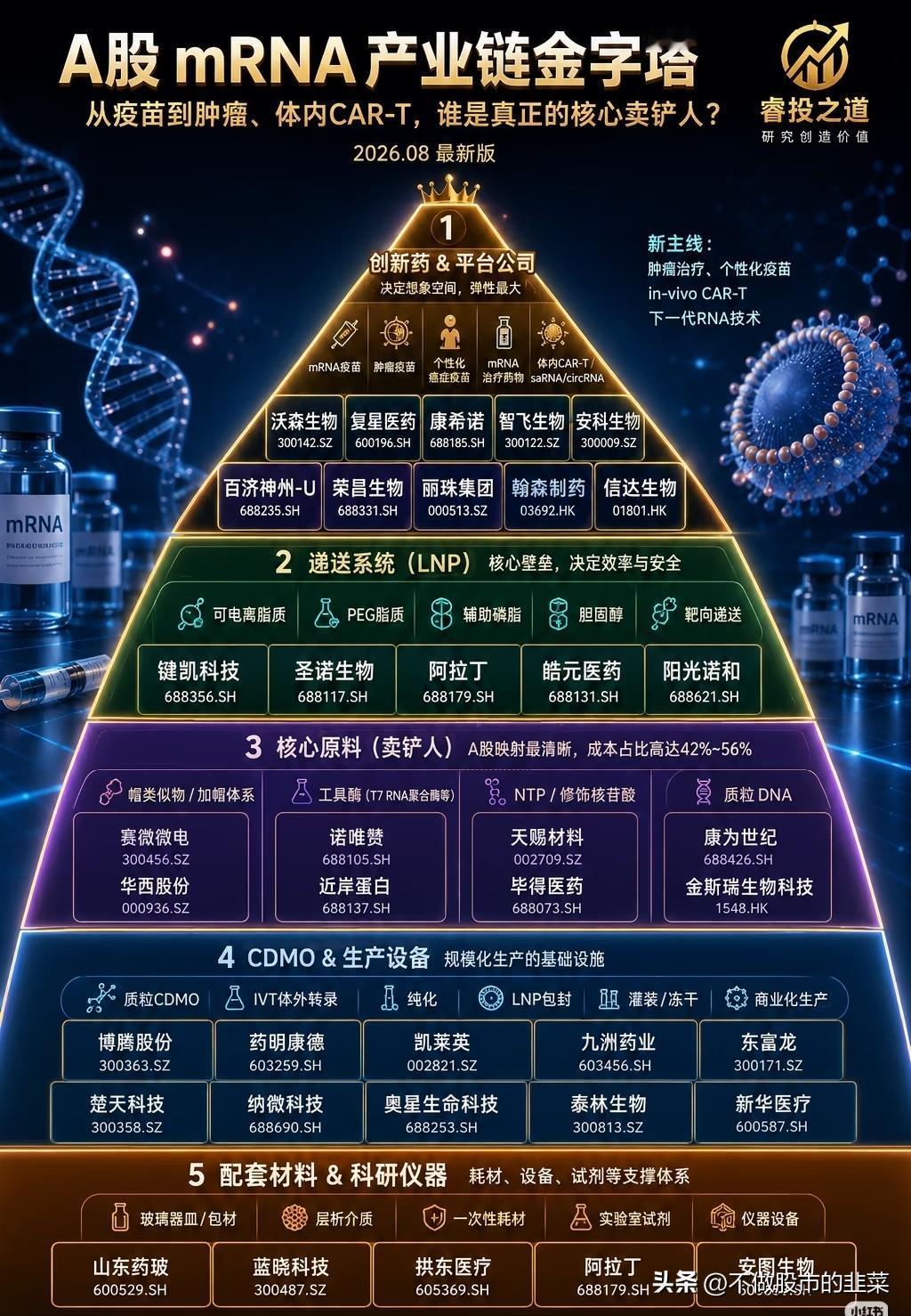 mRNA赛道热度再起！金字塔拆解，谁才是产业链真正卖铲人
 
当市场资金扎堆来回