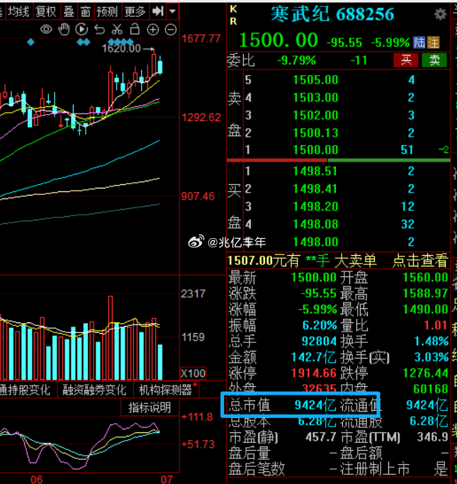 寒武纪没了600亿，万亿大关体验了一天a股