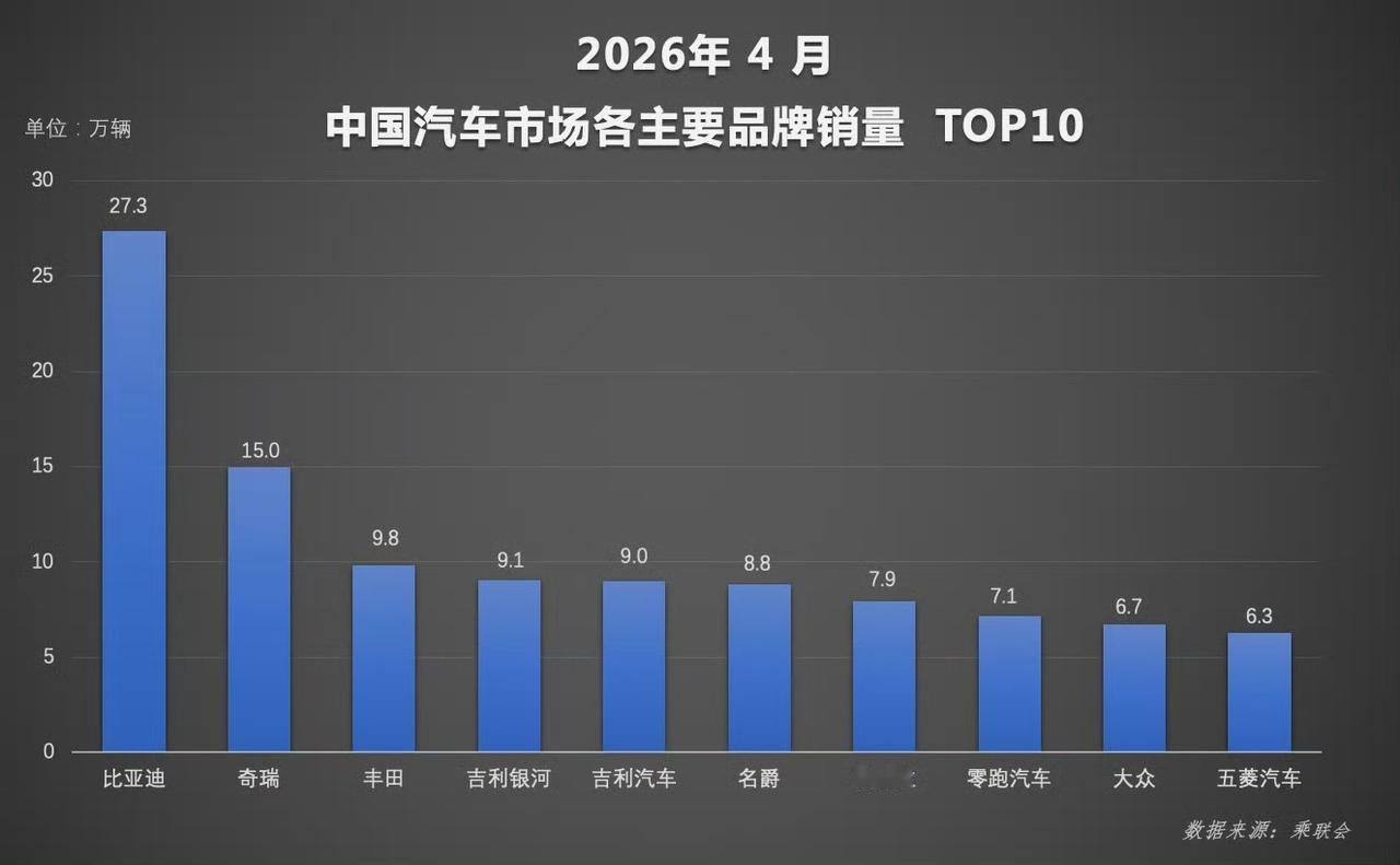 刚才看到一条消息，今年 4 月，国内新能源车的渗透率首次突破 60%，这意味着每