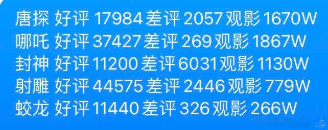 截止大年初二24点，电影评论与票房情况如下：好评率排序：哪吒＞蛟龙＞射雕＞唐探＞