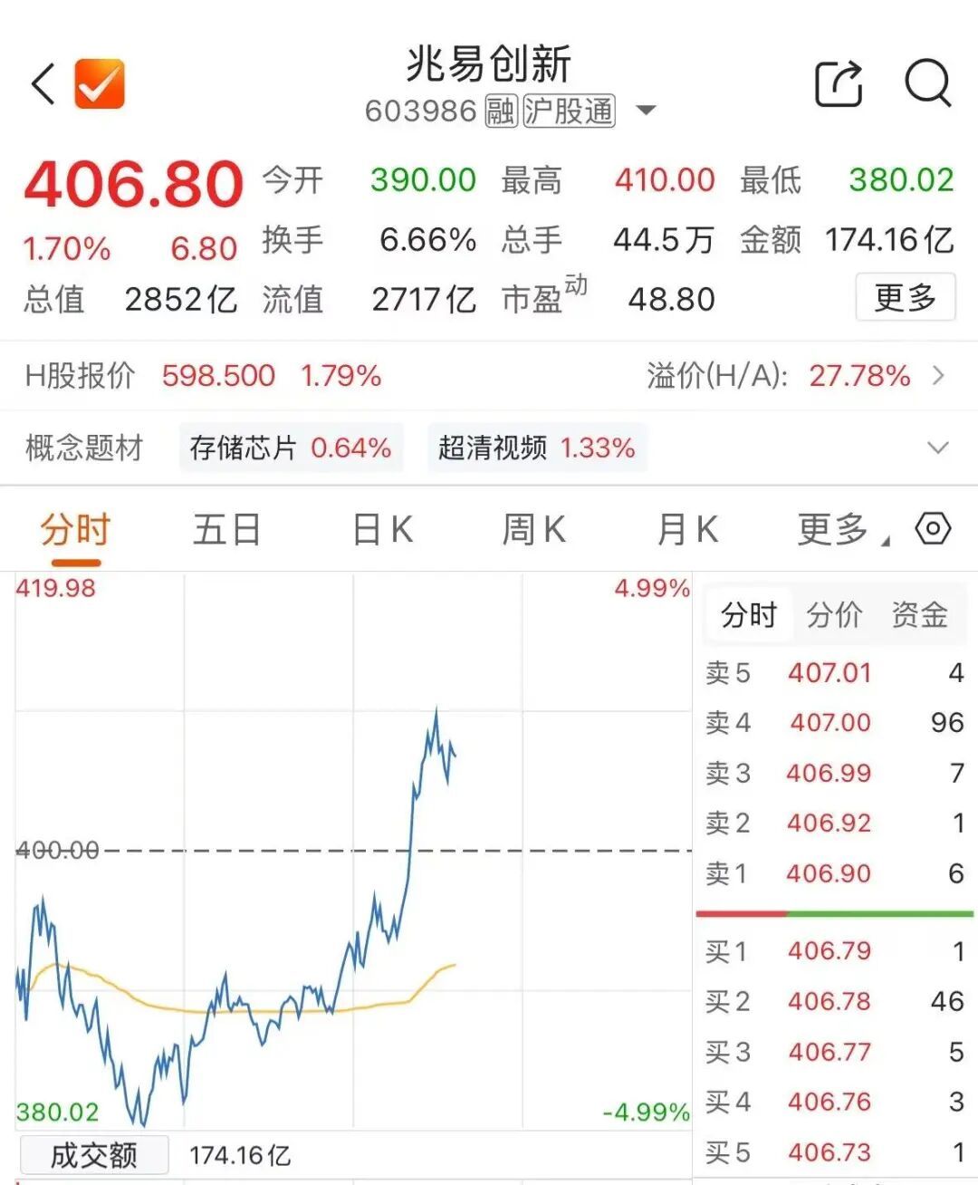 【兆易创新探底回升】5月19日午后，存储龙头兆易创新股价探底回升，A股重回400