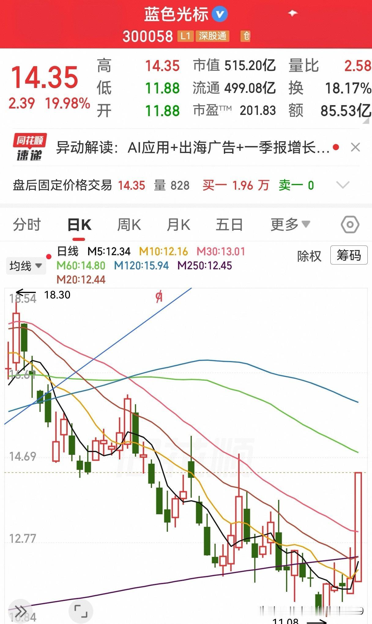 首次购买蓝色光标是在去年下半年，全仓，成本价9.21元。幸运的是过了半个多月，蓝