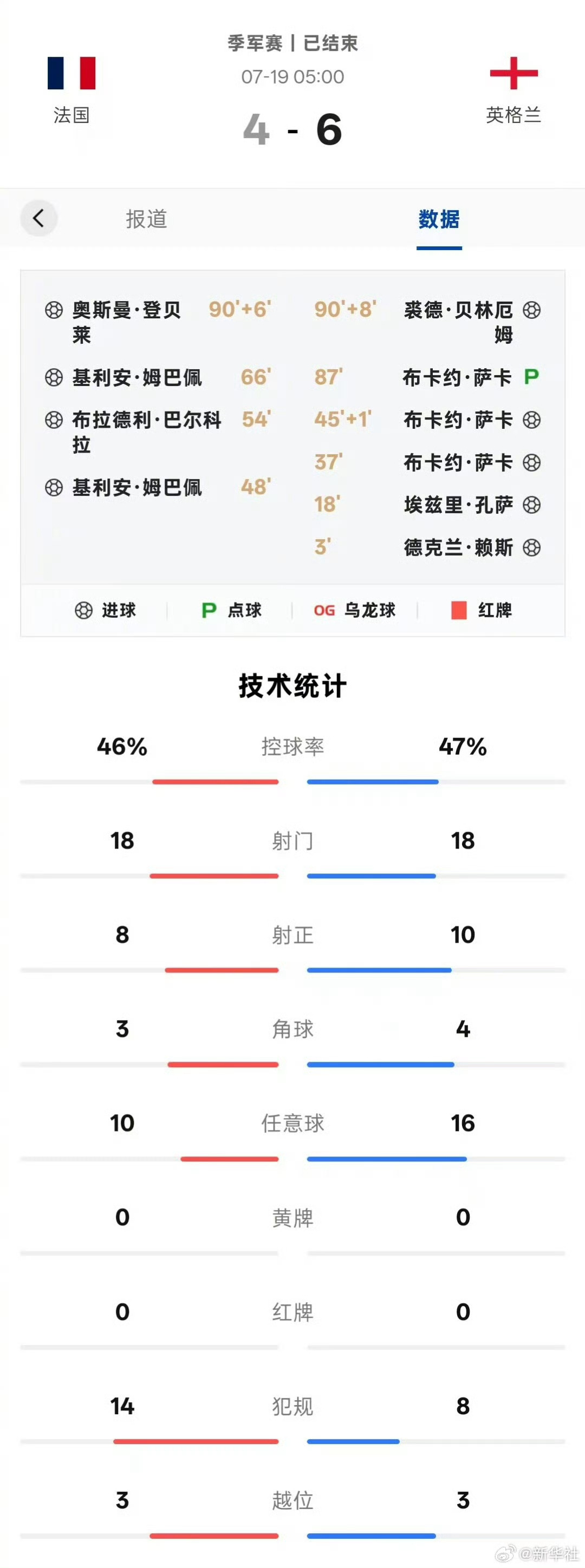 法国4比6英格兰一觉醒来，看到英格兰队以6:4击败法国队。第三名的成绩也是英格兰