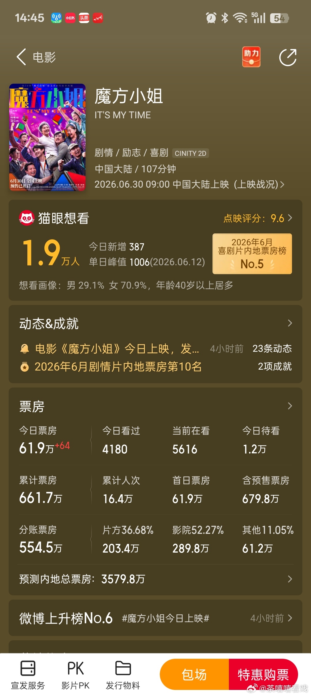 魔方小姐一群人实现一场热爱电影《魔方小姐》目前今日票房61.9万了，好🐮 