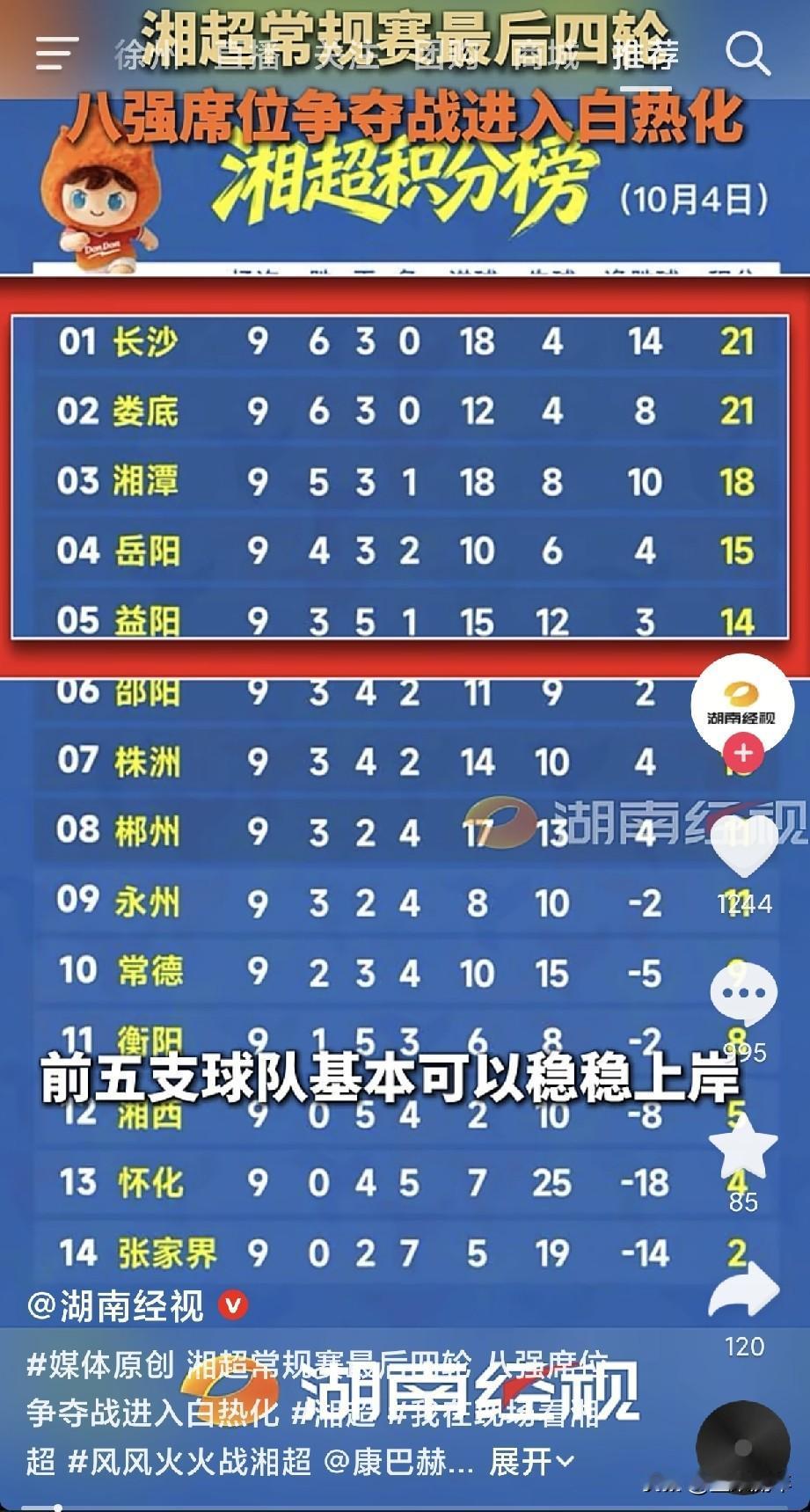 湘超常规赛来到收官阶段，还剩最后四轮，八强席位的争夺已经进入白热化。从最新积分榜