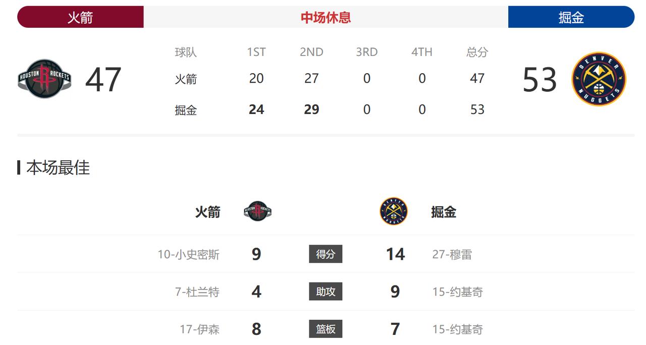 半场结束，火箭暂时落后掘金6分。火箭今天是背靠背，又是在客场的丹佛高原，失误还多