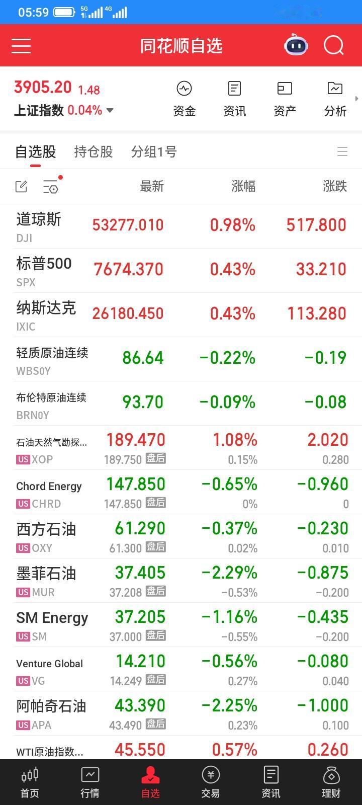 2026.08.22，昨夜美股又是上涨，三大指数全部上涨，石油小幅下跌，我发现美