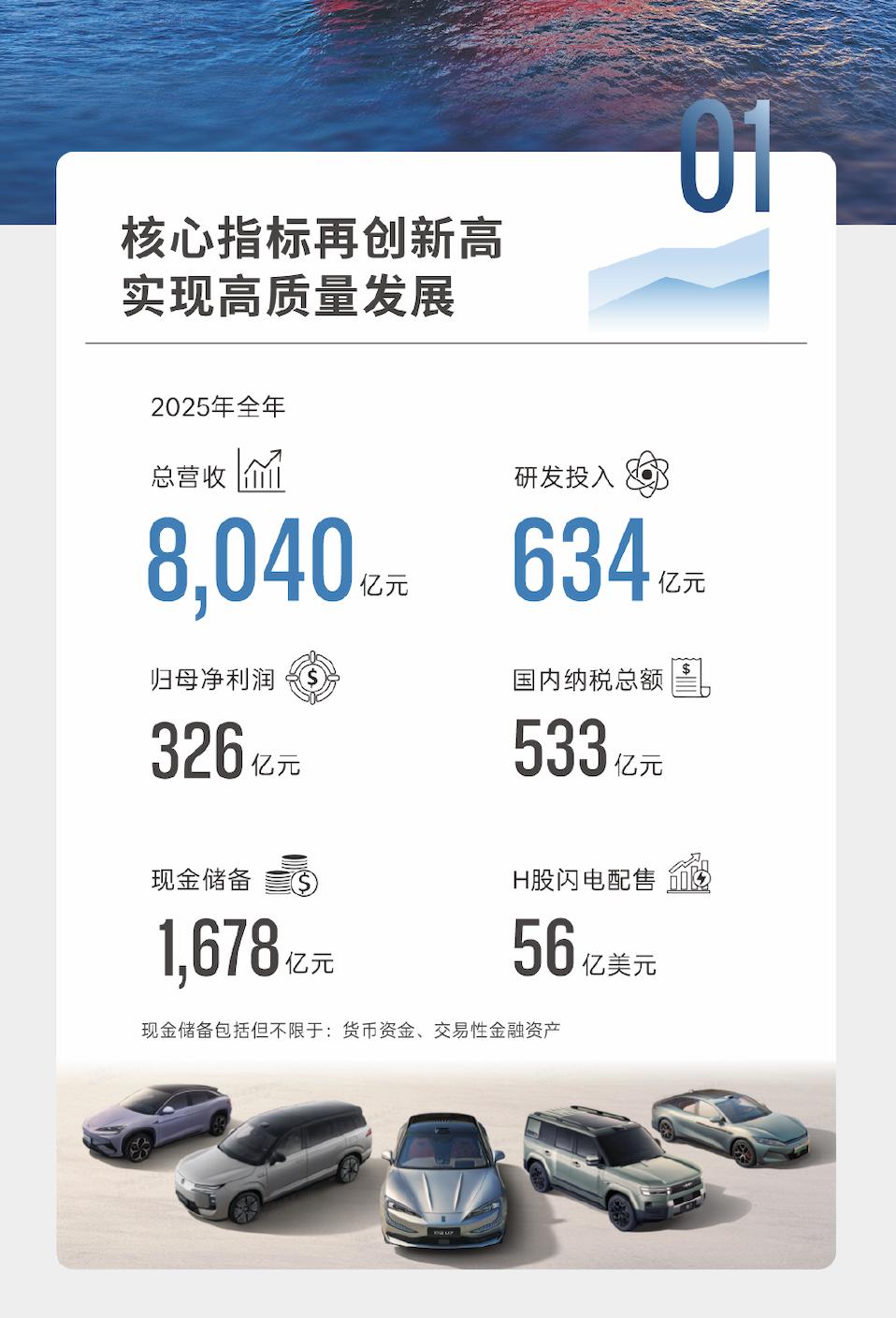 比亚迪发布2025年报，营收8040亿再创新高，净利润326亿；研发投入634亿