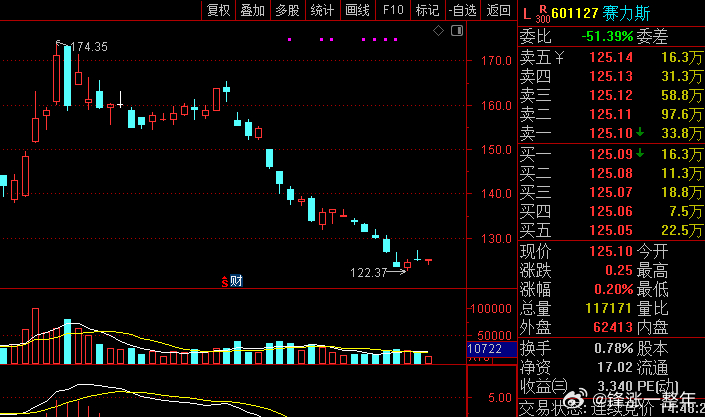 A股 塞力斯H股破发，把A股的也带崩了，2个月股价跌了30%，这酸爽！ 