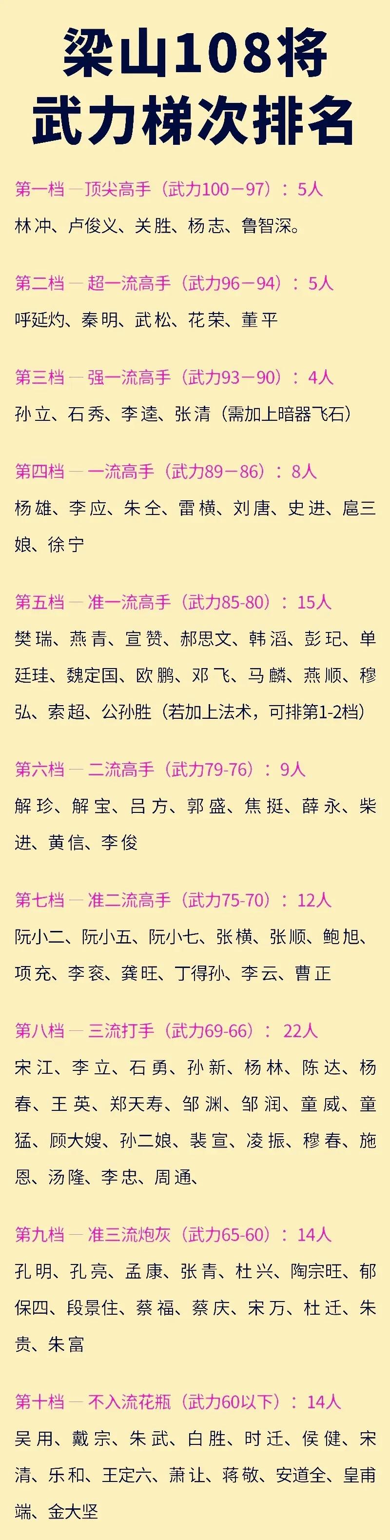 董平在梁山只排15位，凭什么能进五虎将？

梁山五虎将是梁山马军的最高战力，五虎