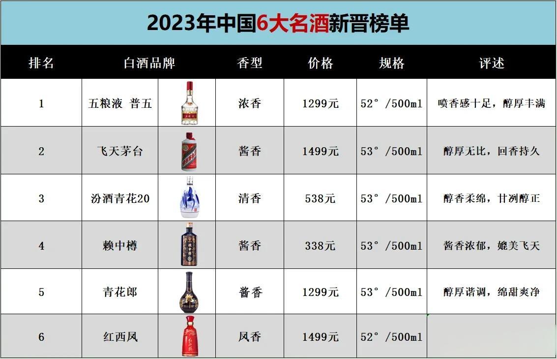 重磅消息！国内6大名酒排行榜出炉，茅台竟被五粮液碾压？网友直呼:时代变了!

T