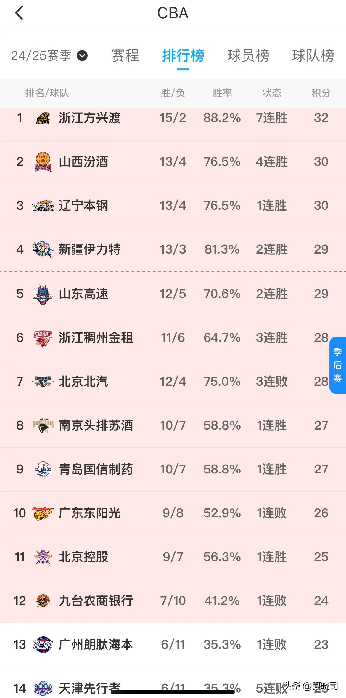 CBA联盟最新积分榜出炉！山东第五！
12月15日晚，山东高速男篮将在晋江客场对