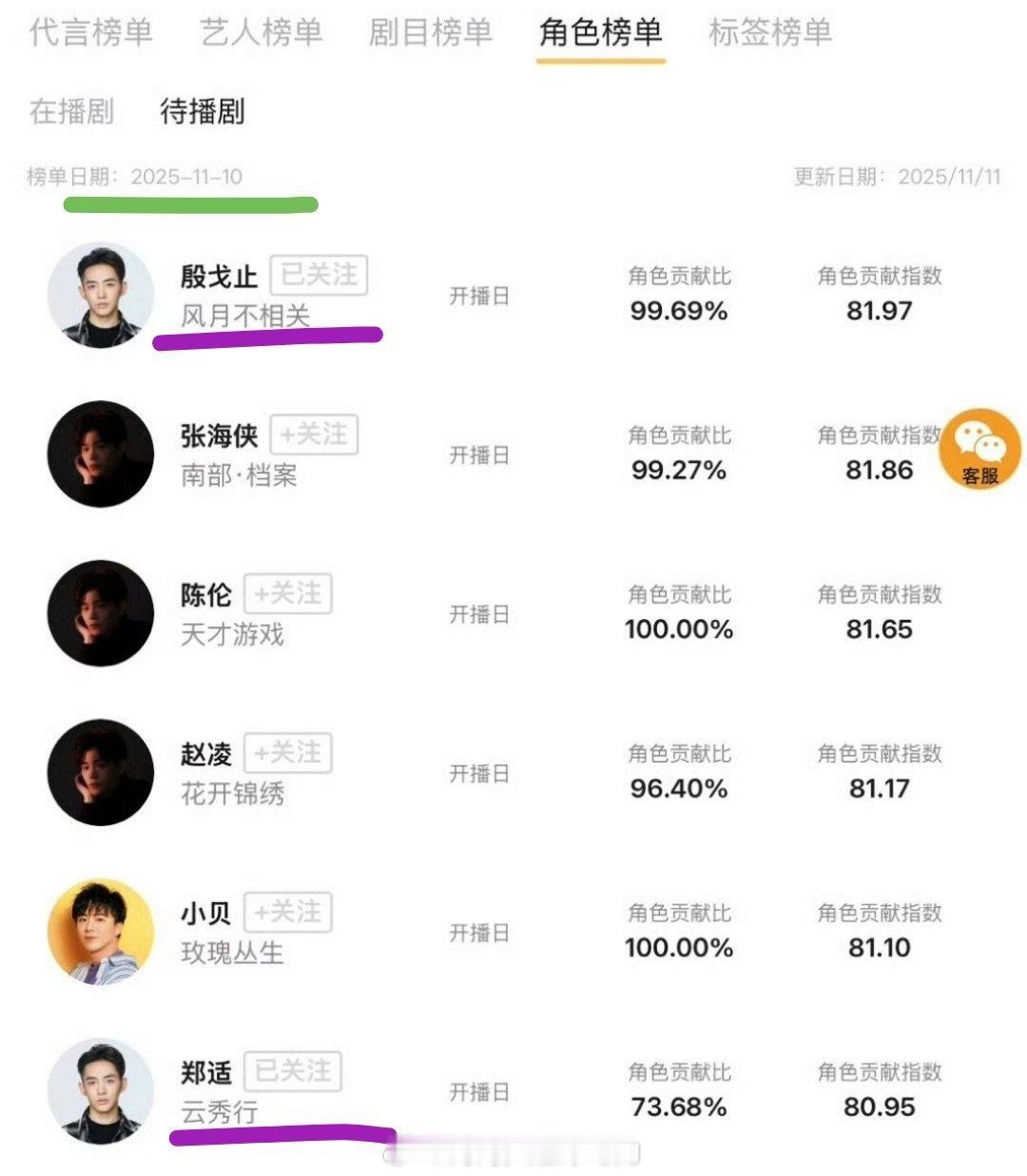 邓为风月不相关是待播剧热度榜TOP1！邓为热度贡献值99.69%，纯单抗！有为子