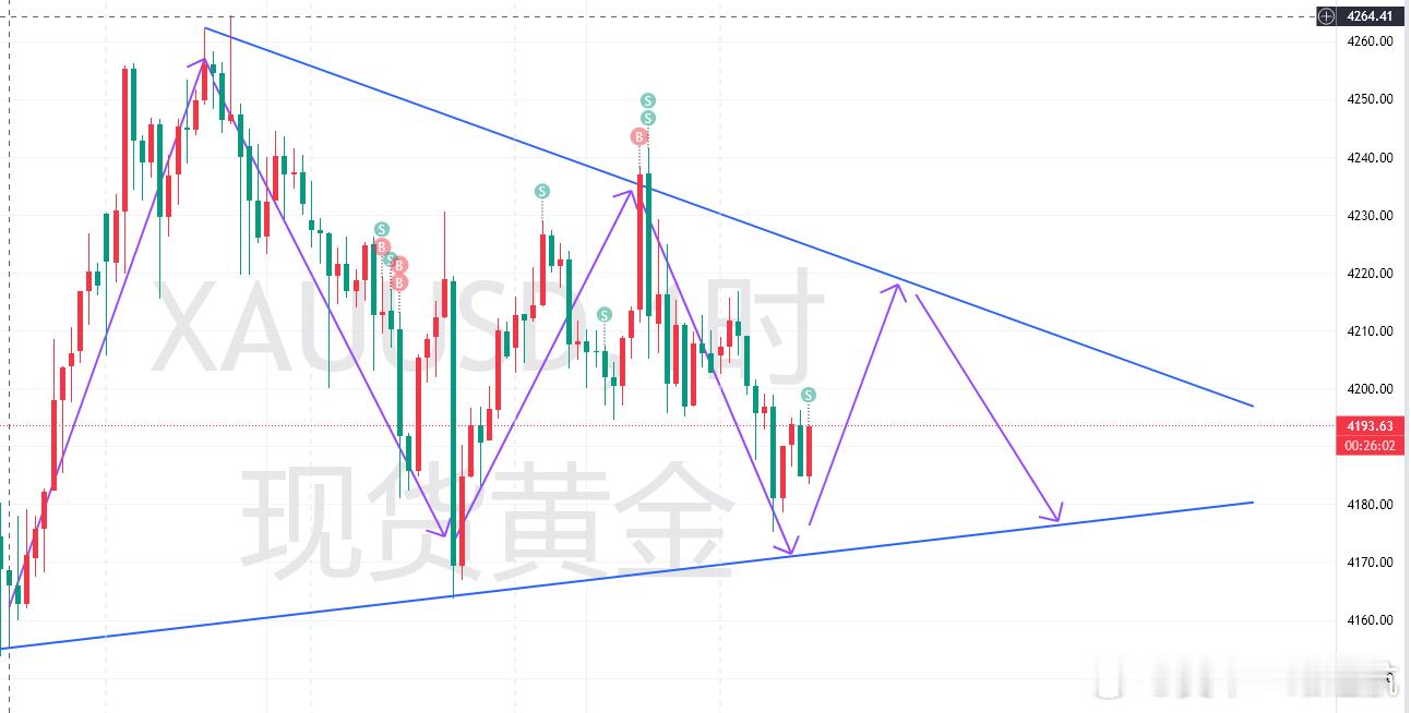 黄金一小时4242向上突破还是4170向下继续 