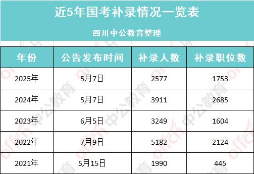 【预估2000+人！26国考补录公告即将发布！】一年一度的五一假期即将来临！放假