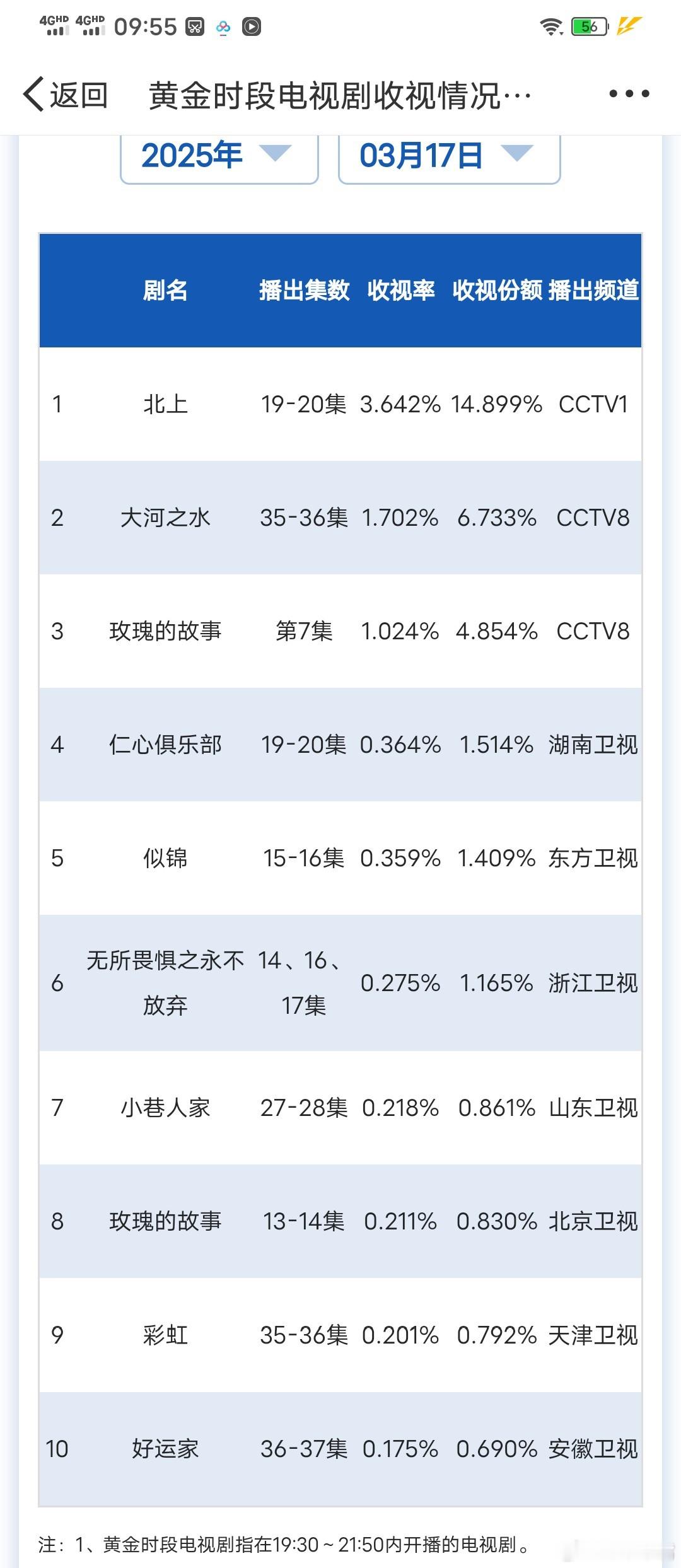 北上里的北漂心酸又真实3月17日cvb收视日报，央一北上断层第一！[鼓掌]《仁心