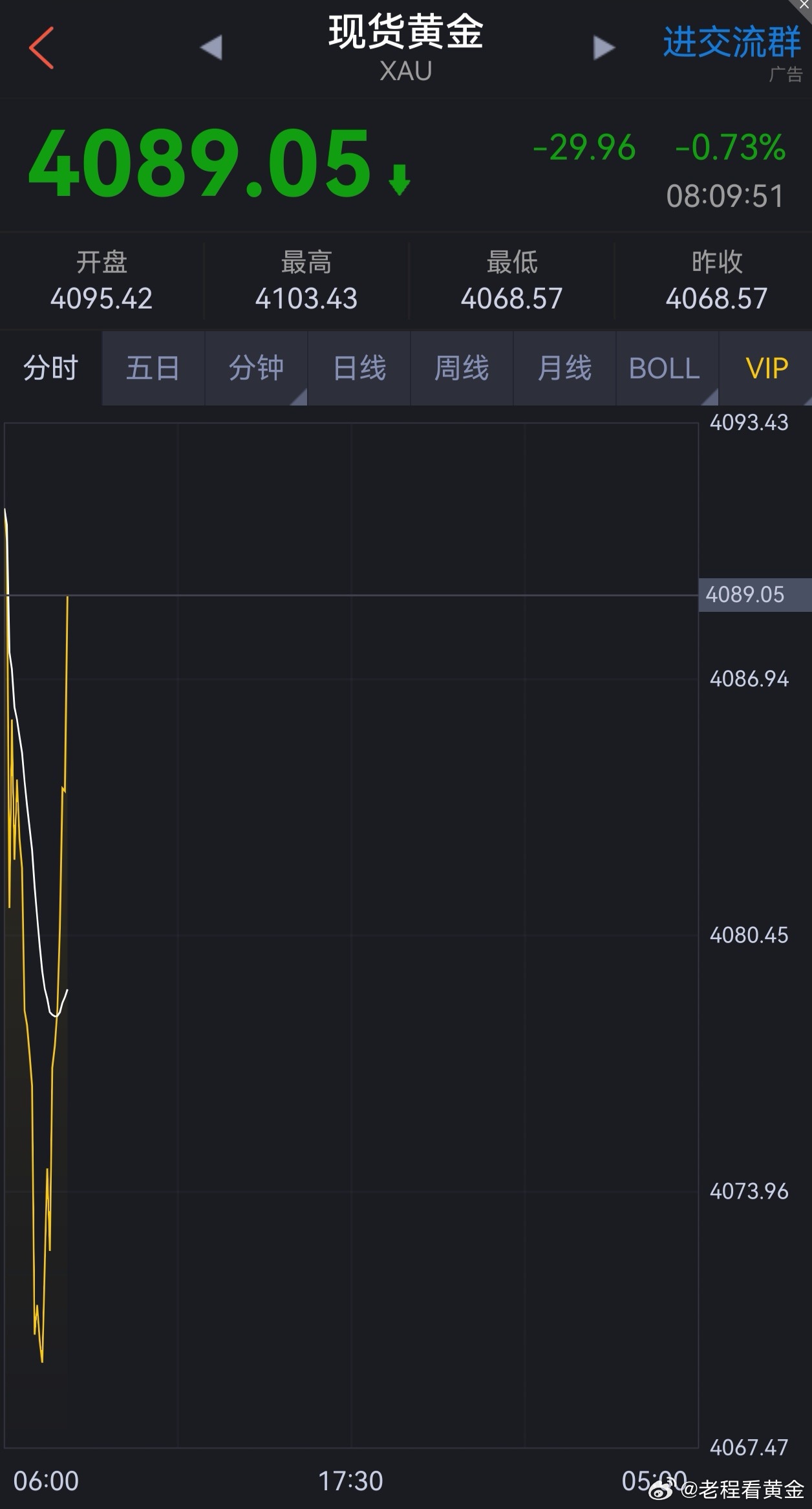 黄金多单吃肉！早起的鸟儿有虫吃！早盘老程建议大家在4070美元附近进场的黄金多单