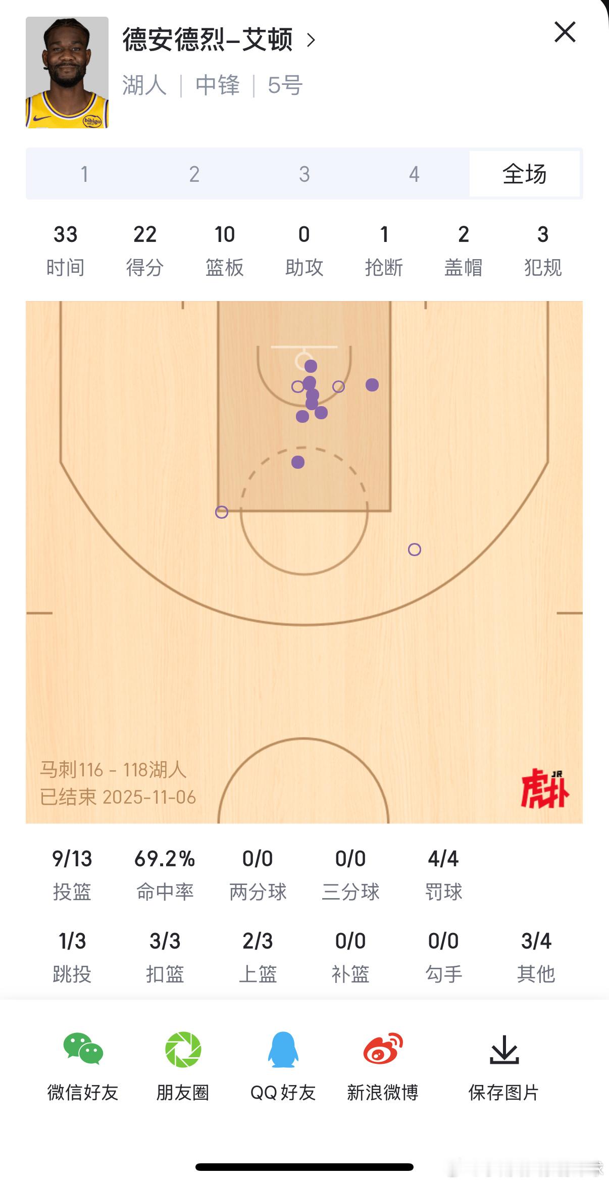 八村和艾顿的出手分布很美，要是八村没软那两个底线球就更好了。 ​​​