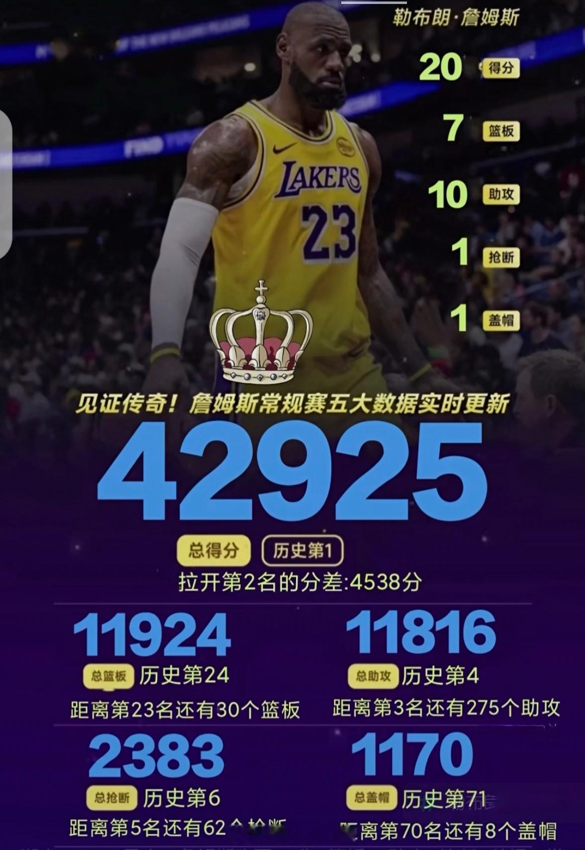 湖人105-99 勇士，詹姆斯砍下20分7篮板10助攻1抢断1盖帽，常规赛总得分