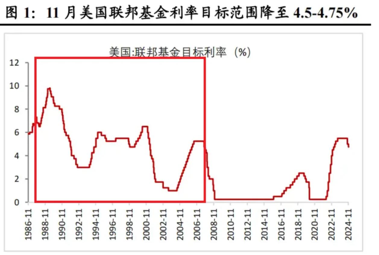 90年代美国迎来科技新经济红利，面对股市疯涨，格林斯潘率先提出“非理性繁荣”警示