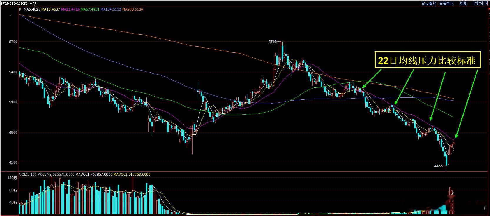 PVC  日线图解！看完点赞！22日均线压力比较标准，同时22日均线斜率较大，短