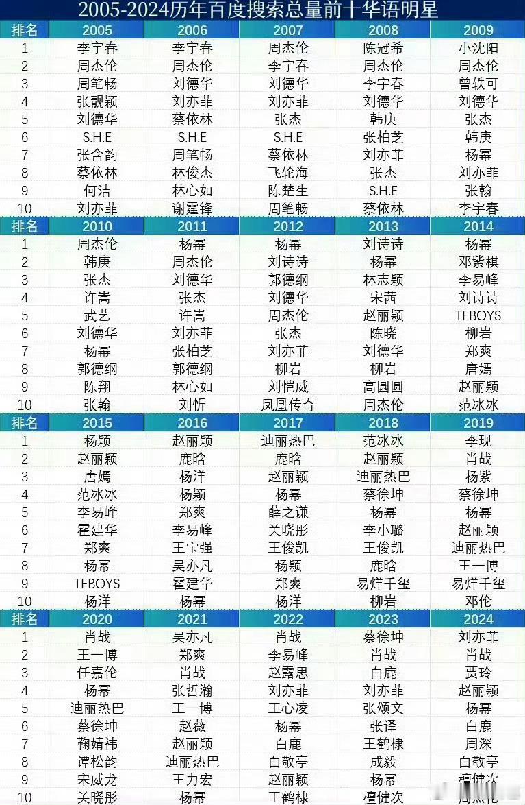 内娱长红明星提名一下： ​​​